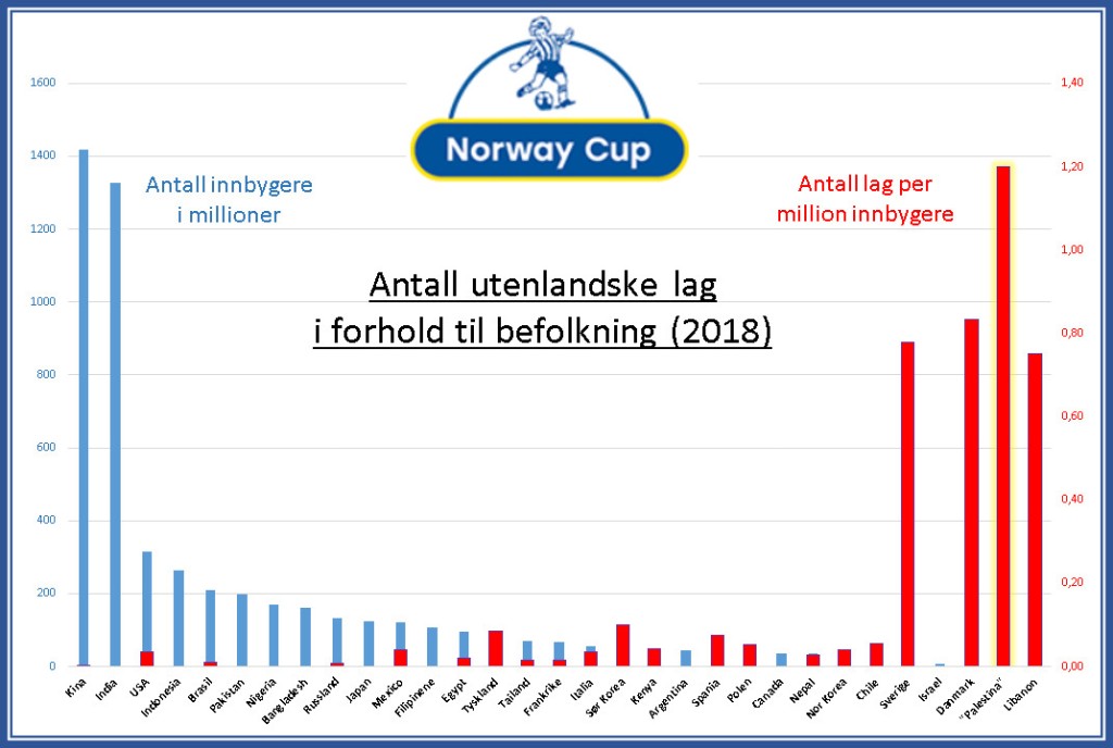 Norway Cup 2018 2